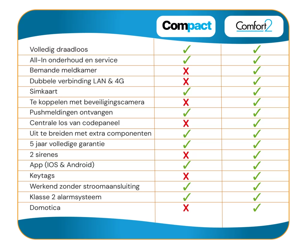 Tabel verschillen alarmsystemen Beveiligd Nederland Compact alarmsysteem en Comfort2 alarmsysteem